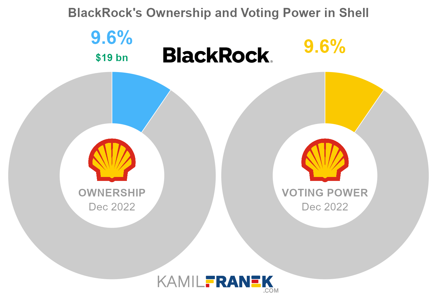 BlackRock's share ownership and voting power in Shell (chart)
