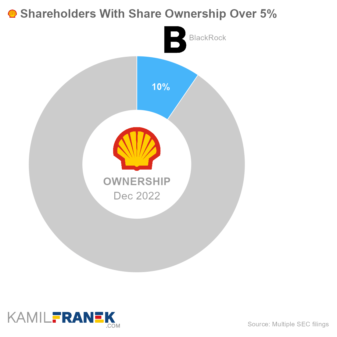 Who owns Shell, largest shareholders donut chart