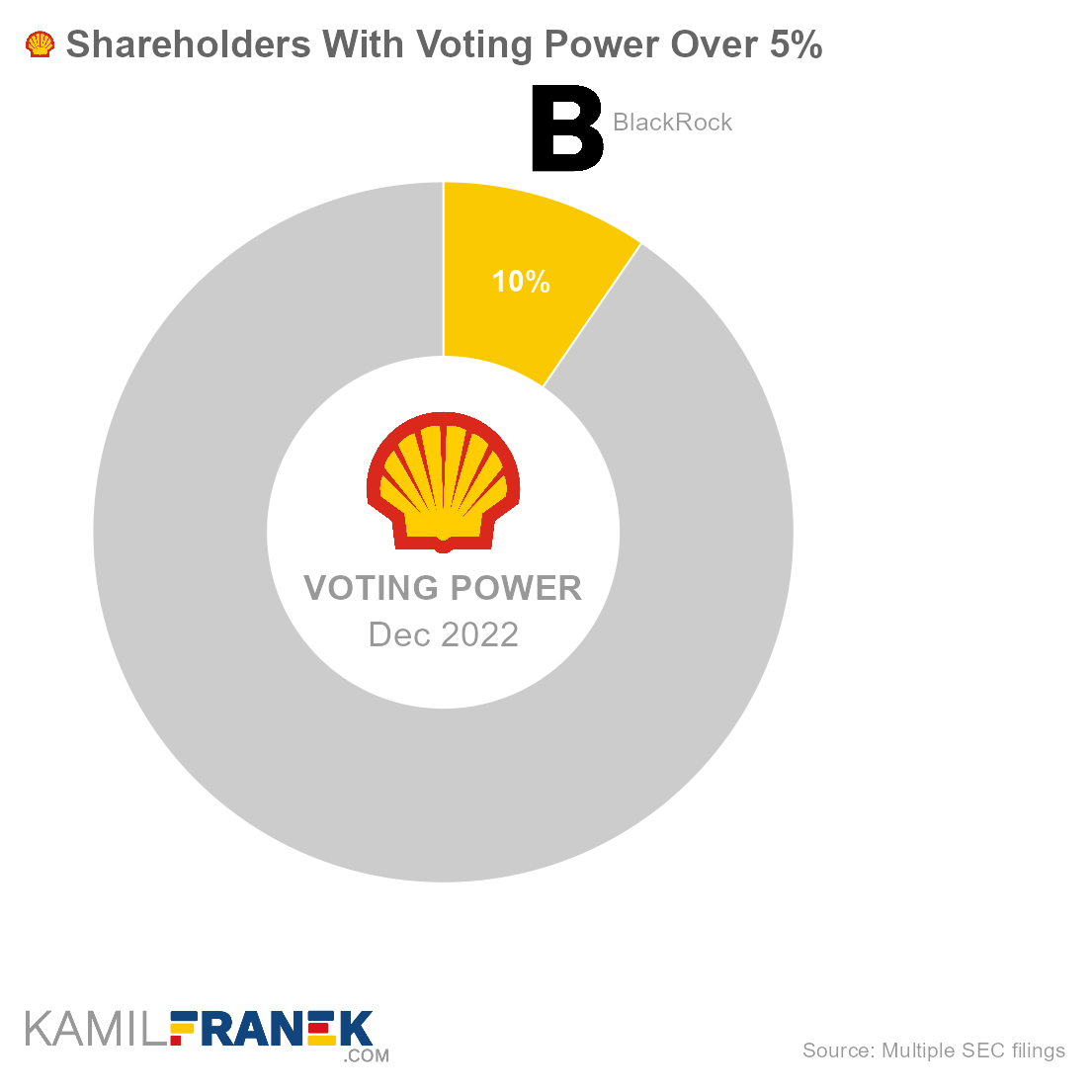 Who controls Shell, largest shareholders donut chart