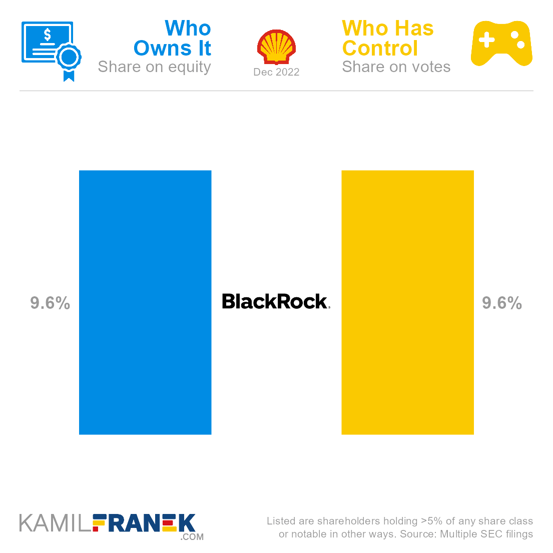 Who ows Shell vs who controls it chart