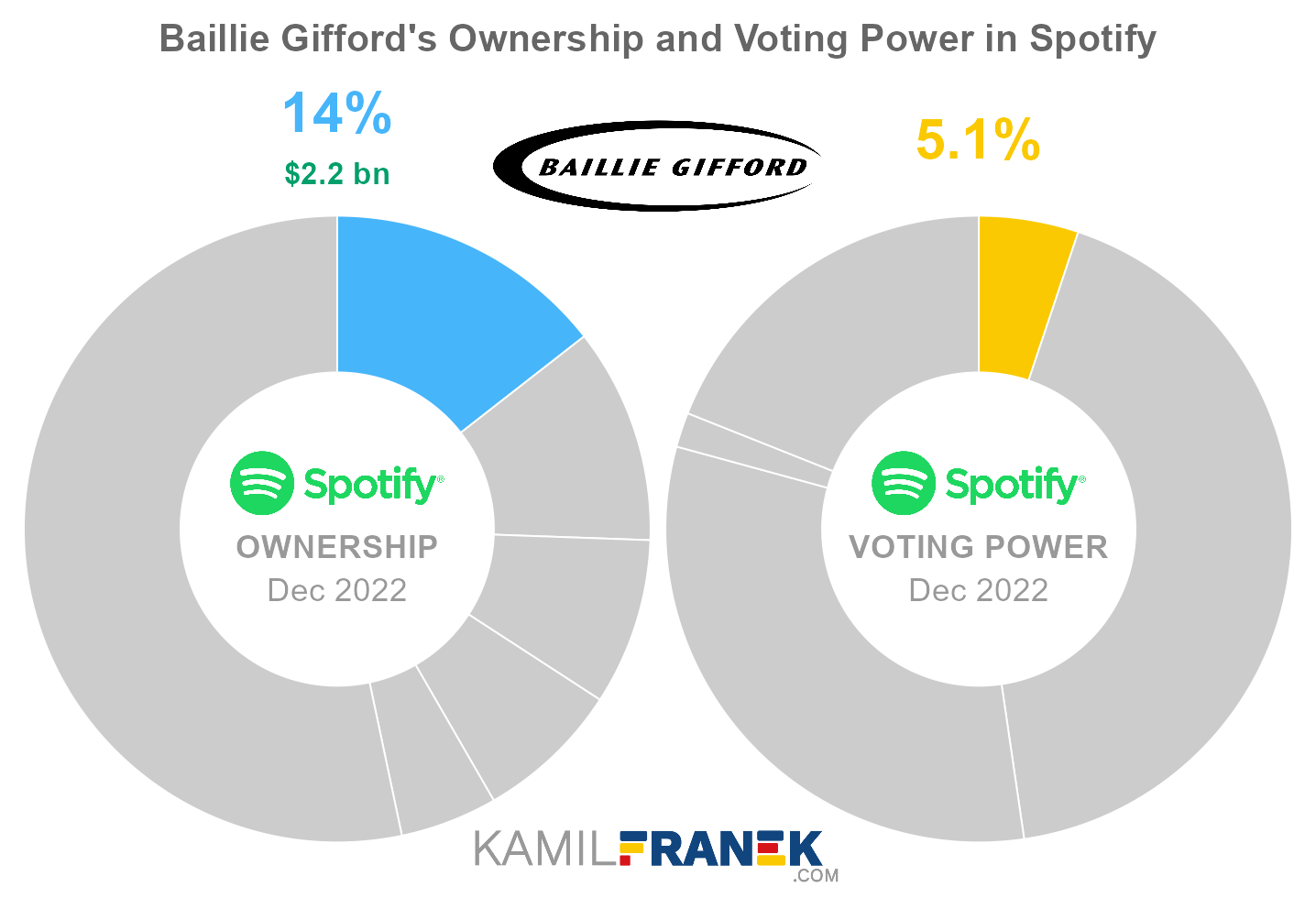 Baillie Gifford's share ownership and voting power in Spotify (chart)