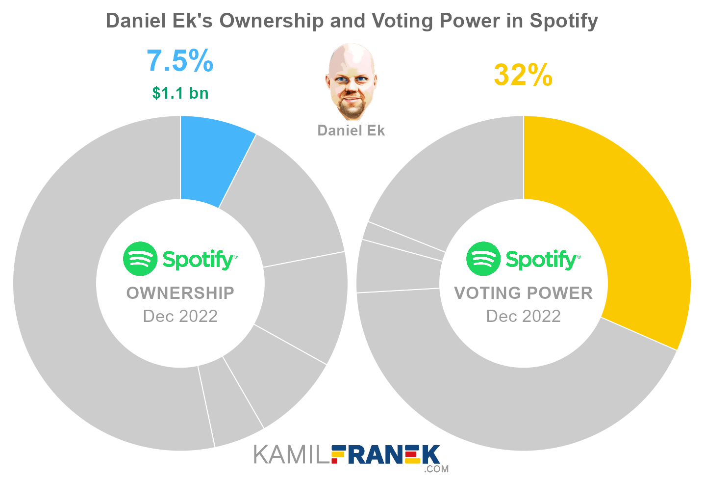 Daniel Ek's share ownership and voting power in Spotify (chart)