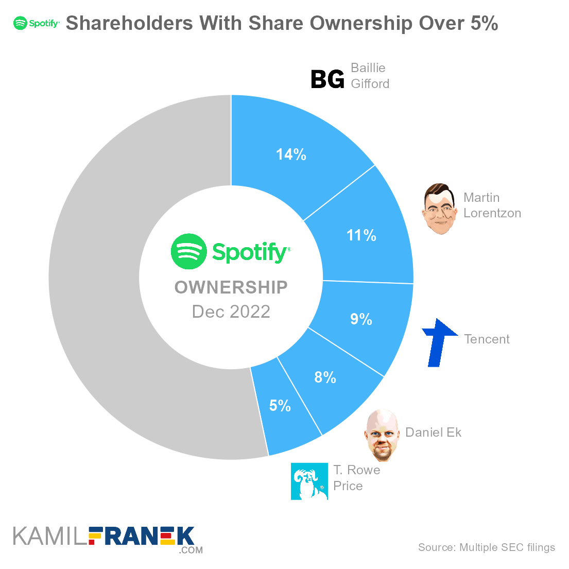 Spotify largest shareholders by share ownership and vote control (donut chart)