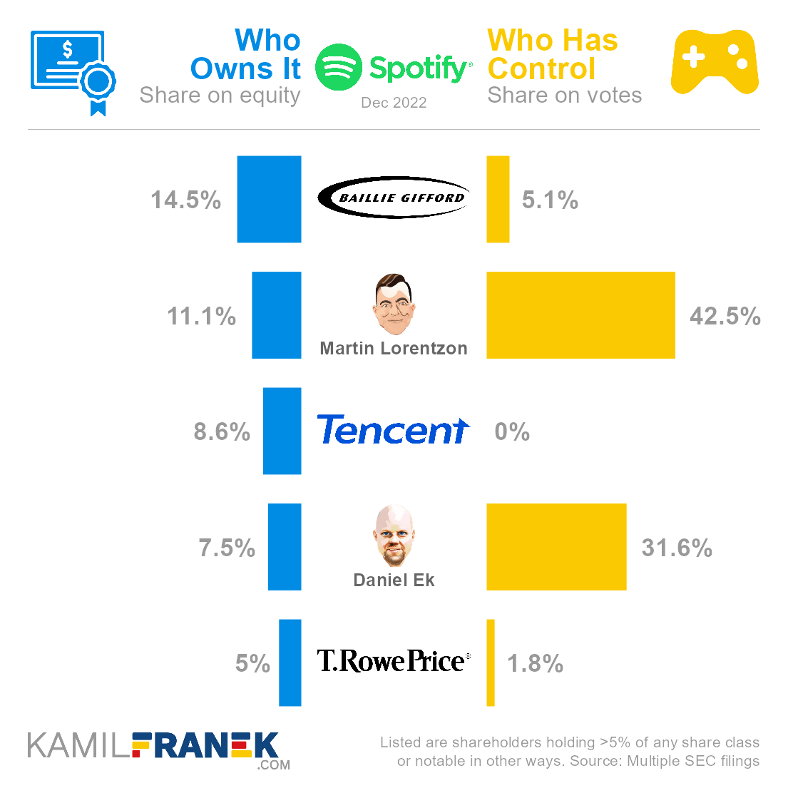 Who ows Spotify vs who controls it chart