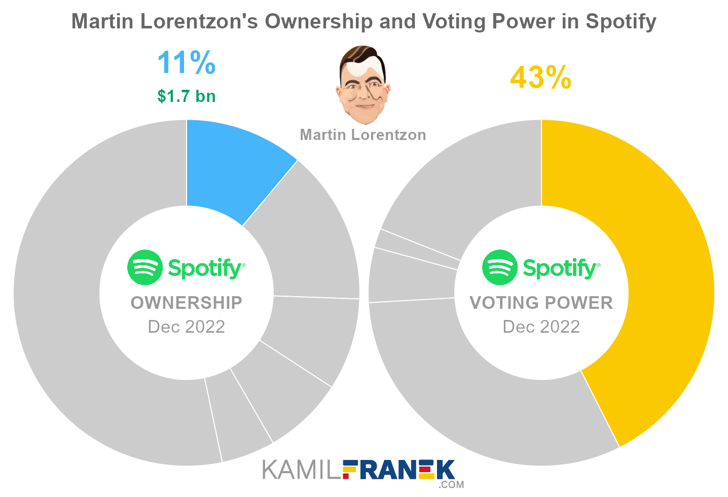 Martin Lorentzon's share ownership and voting power in Spotify (chart)
