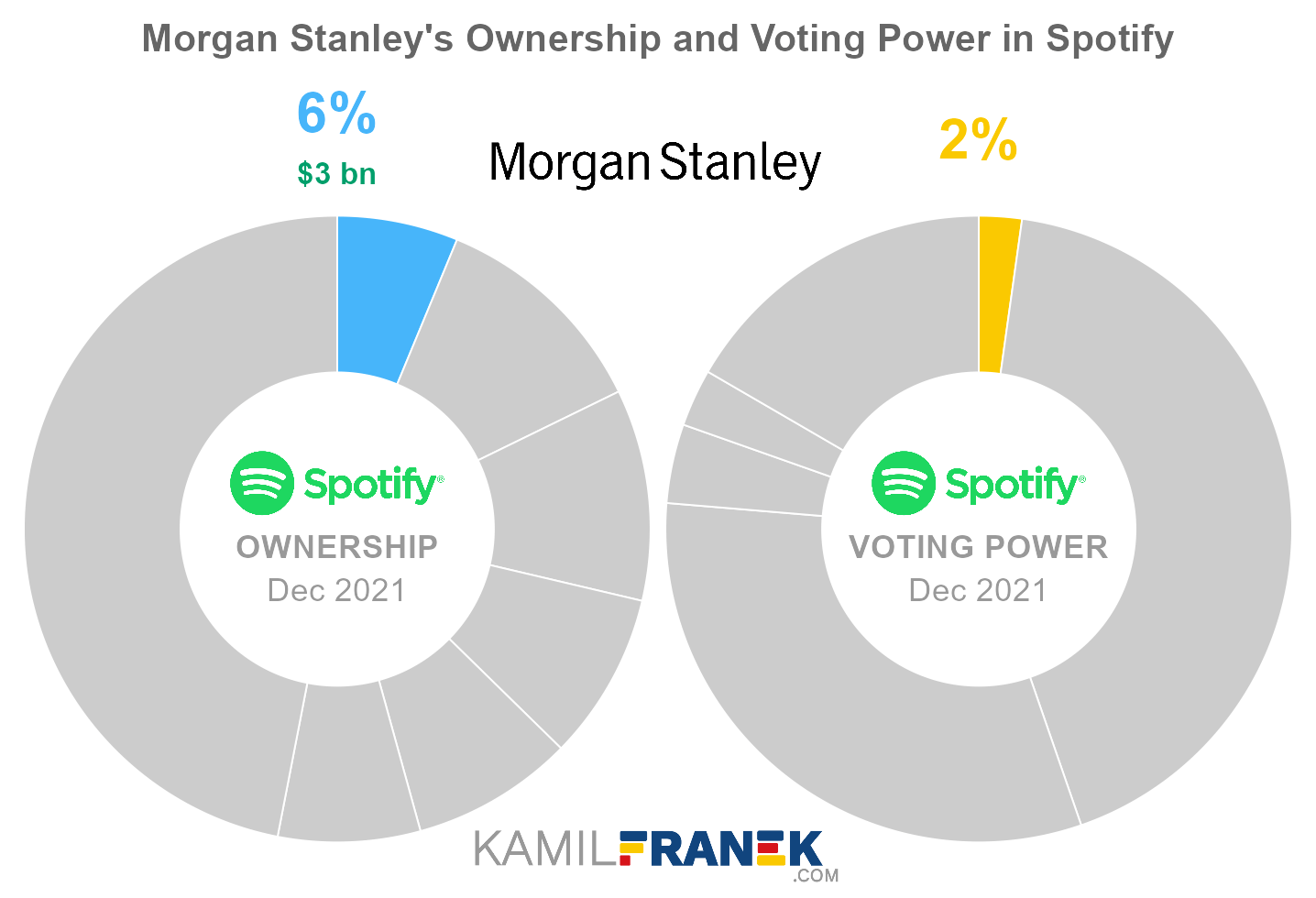 Spotify largest shareholders share ownership vs vote control chart