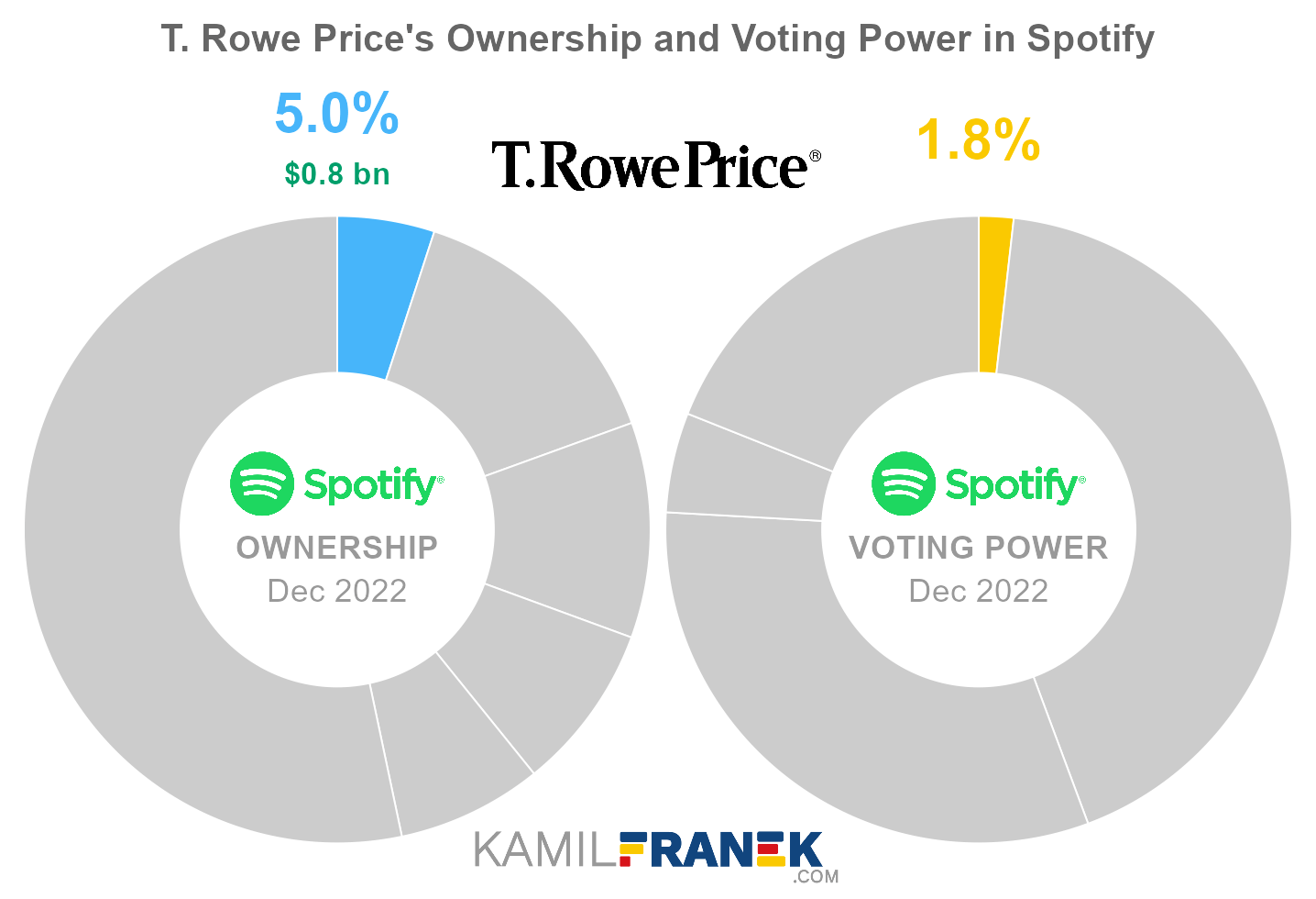 T. Rowe Price's share ownership and voting power in Spotify (chart)