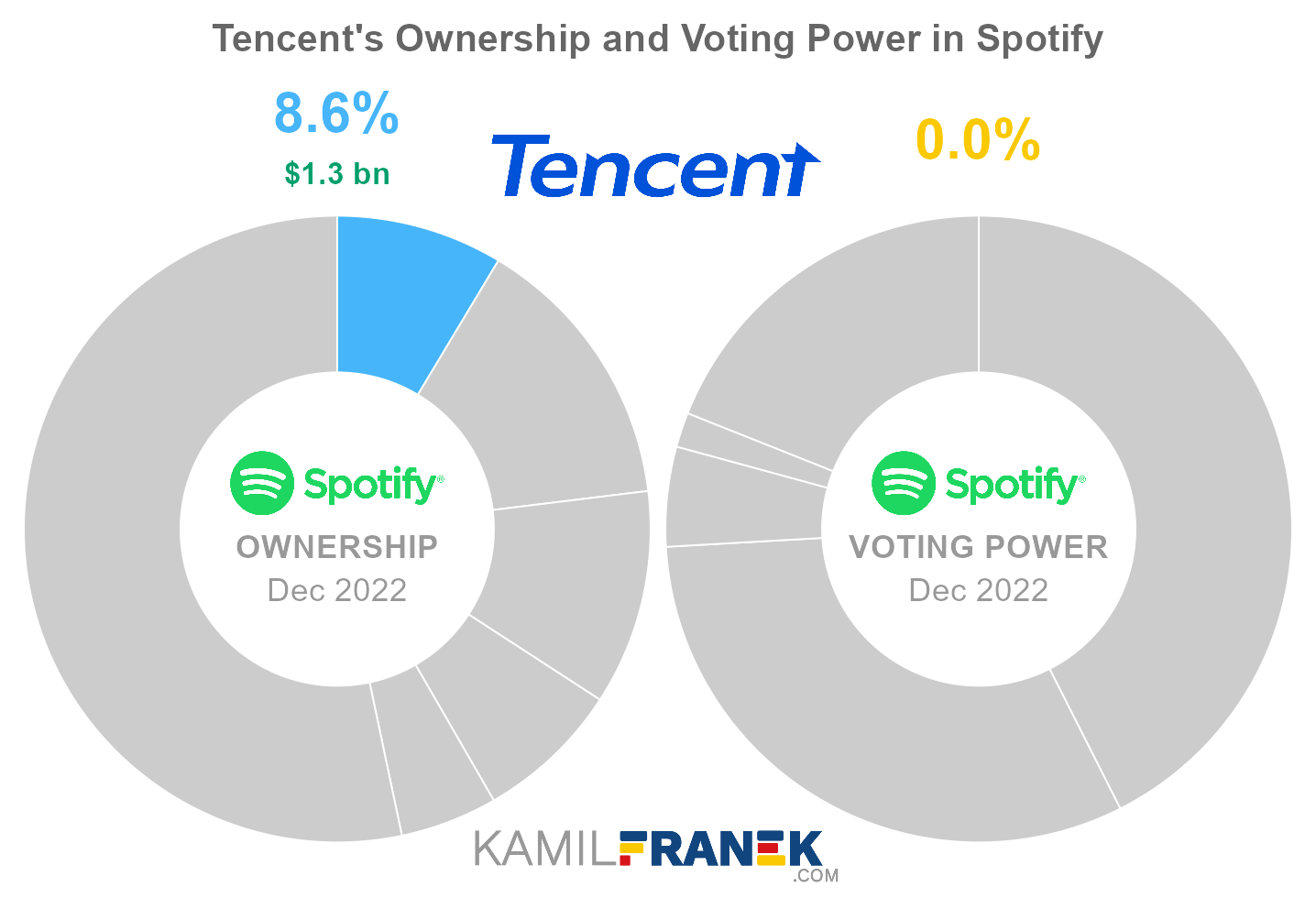 Tencent's share ownership and voting power in Spotify (chart)