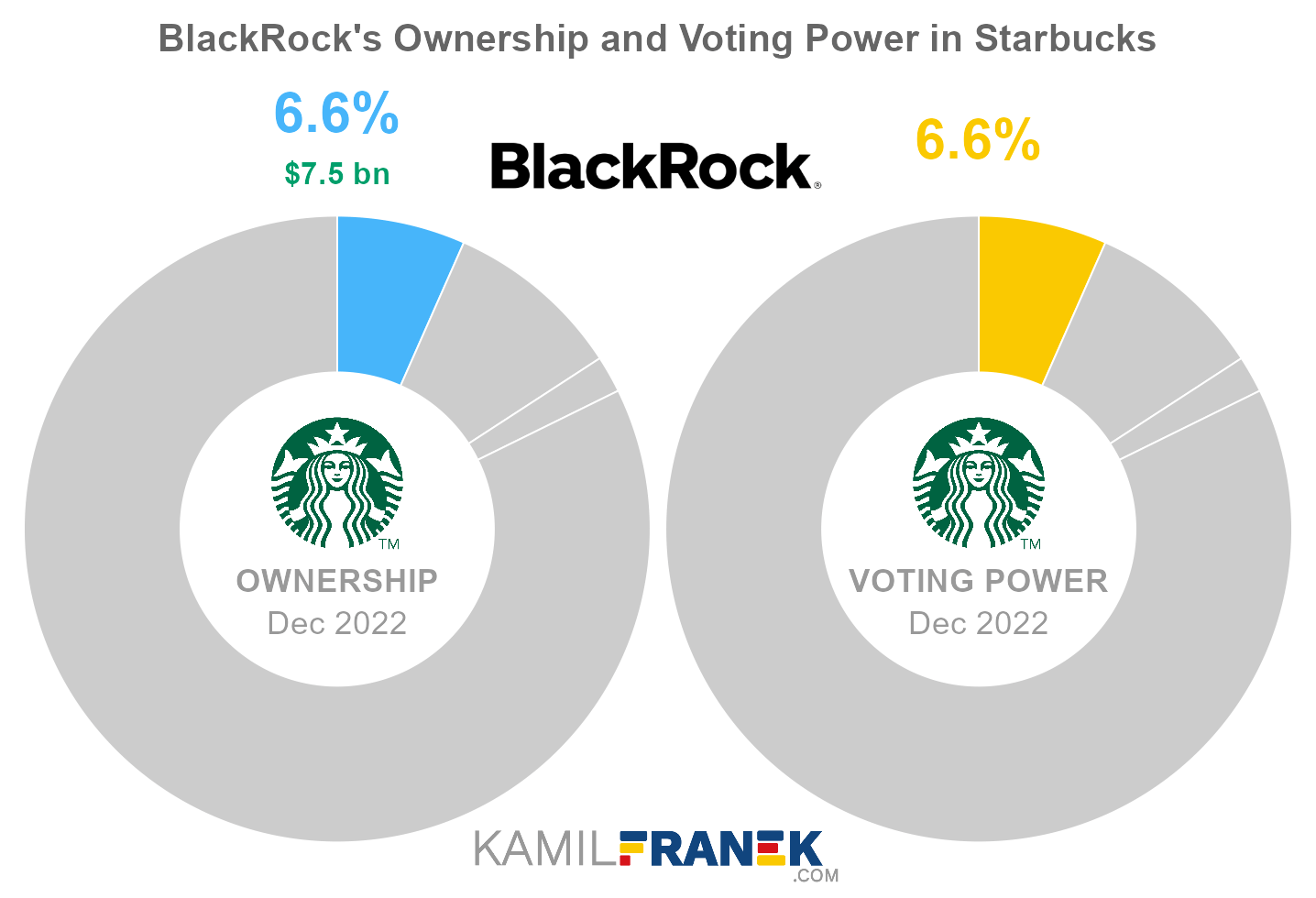 Starbucks largest shareholders share ownership vs vote control chart