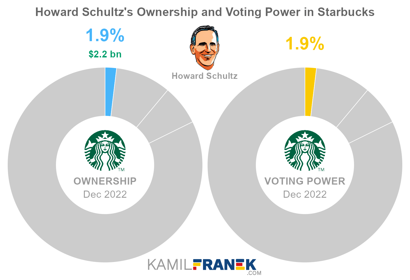 Howard Schultz's share ownership and voting power in Starbucks (chart)