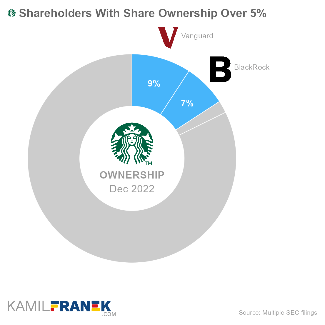 Starbucks largest shareholders by share ownership and vote control (donut chart)