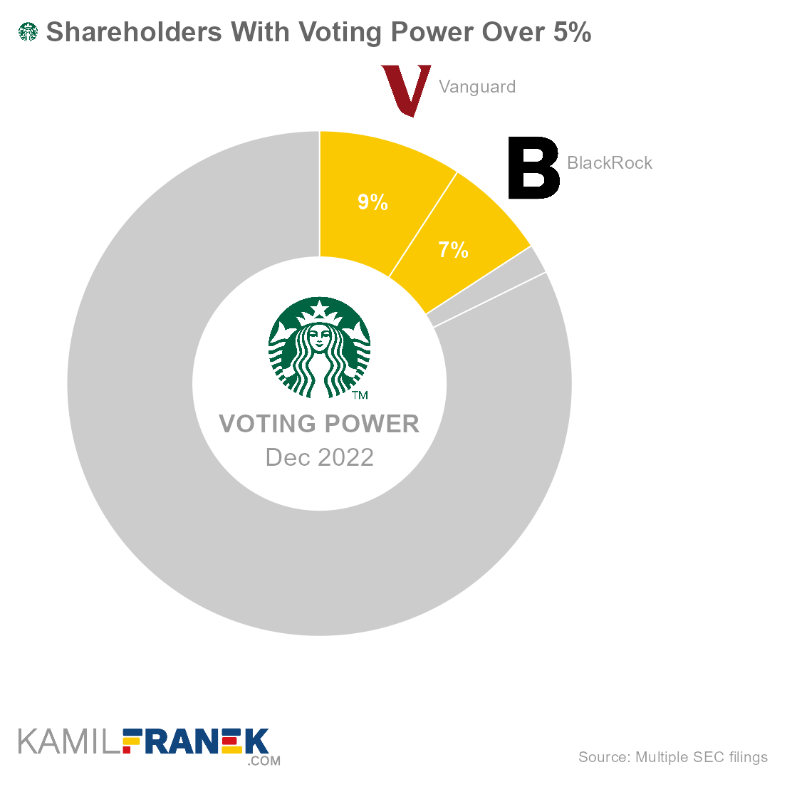 Who controls Starbucks, largest shareholders donut chart