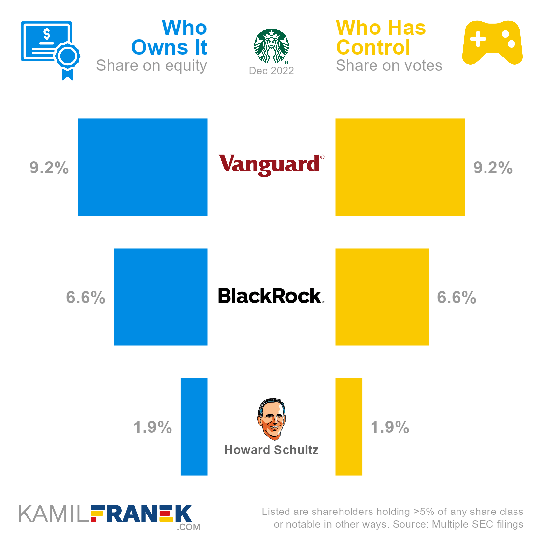Starbucks largest shareholders share ownership vs vote control chart
