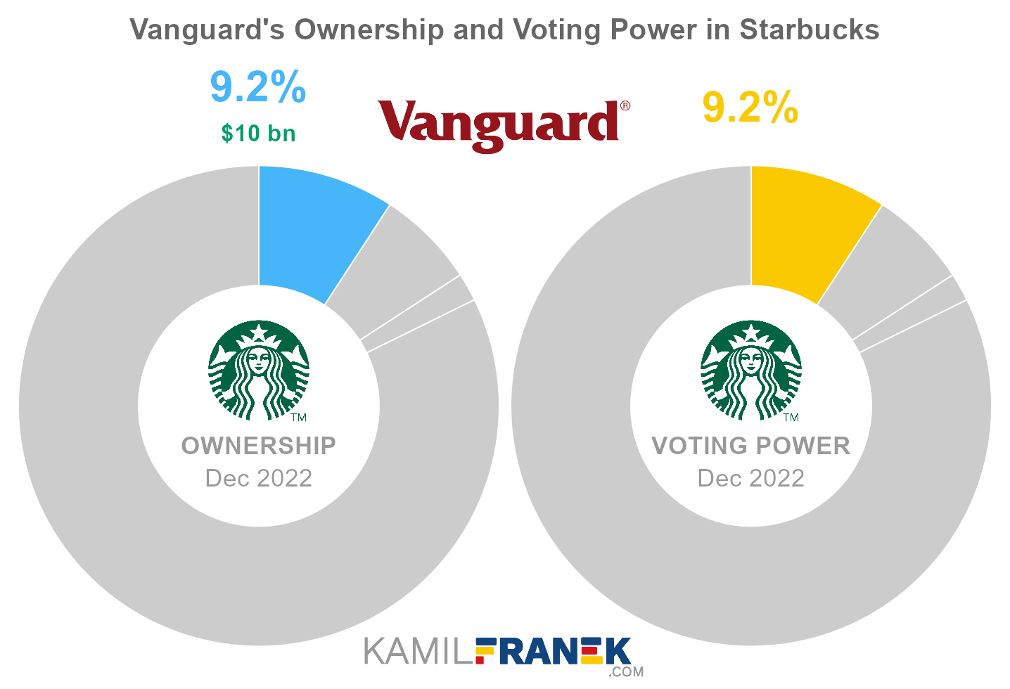 Vanguard's share ownership and voting power in Starbucks (chart)