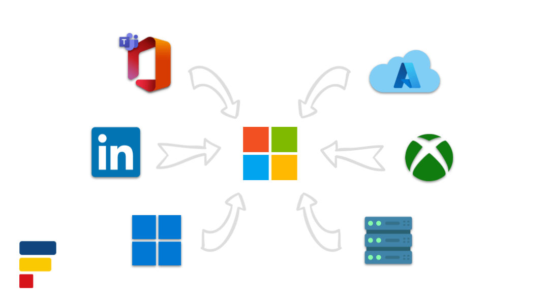 Article Teaser: How Does Microsoft Make Money: Business Model Explained
