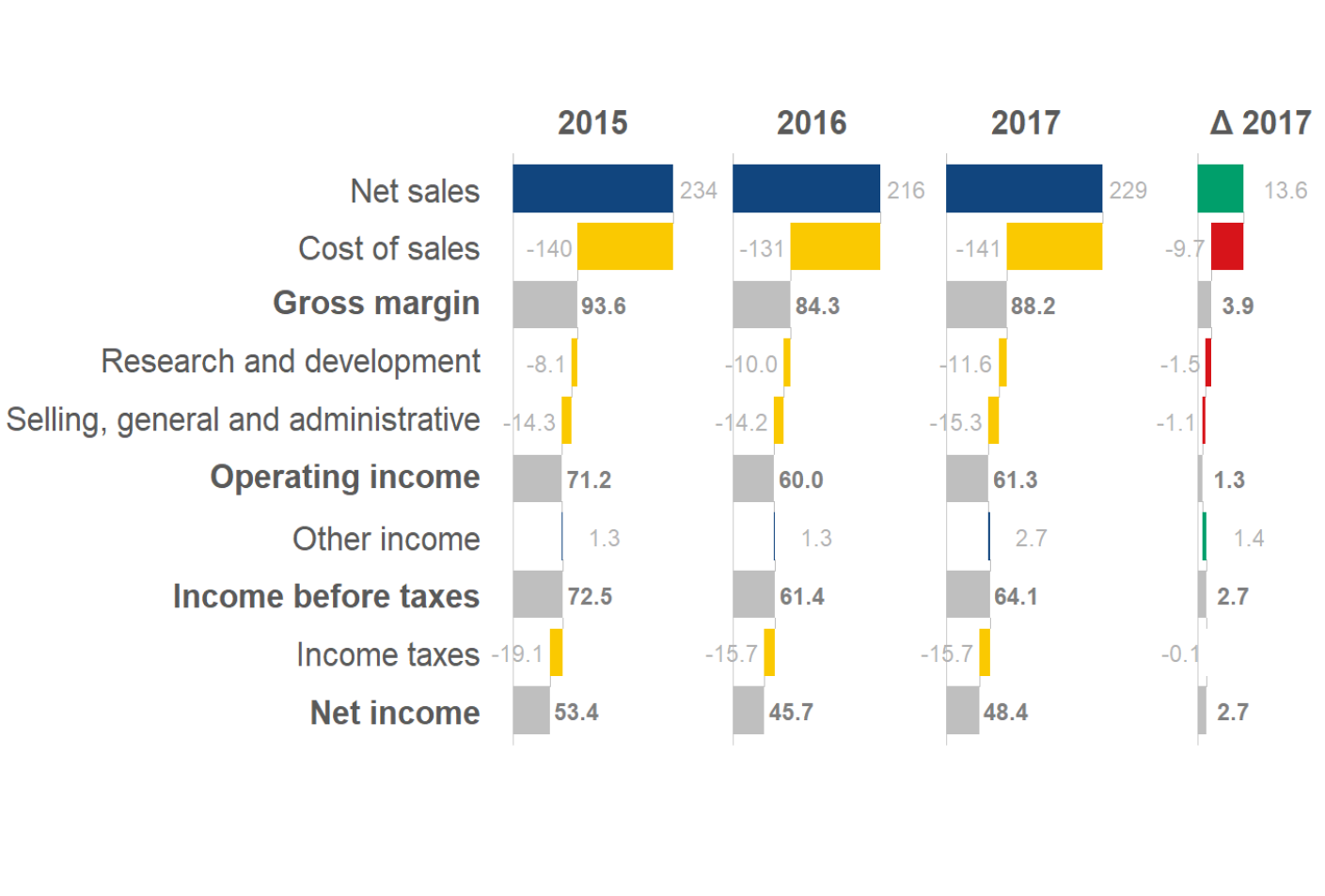 Article Teaser: How to Visually Redesign Your Income Statement (P&L)