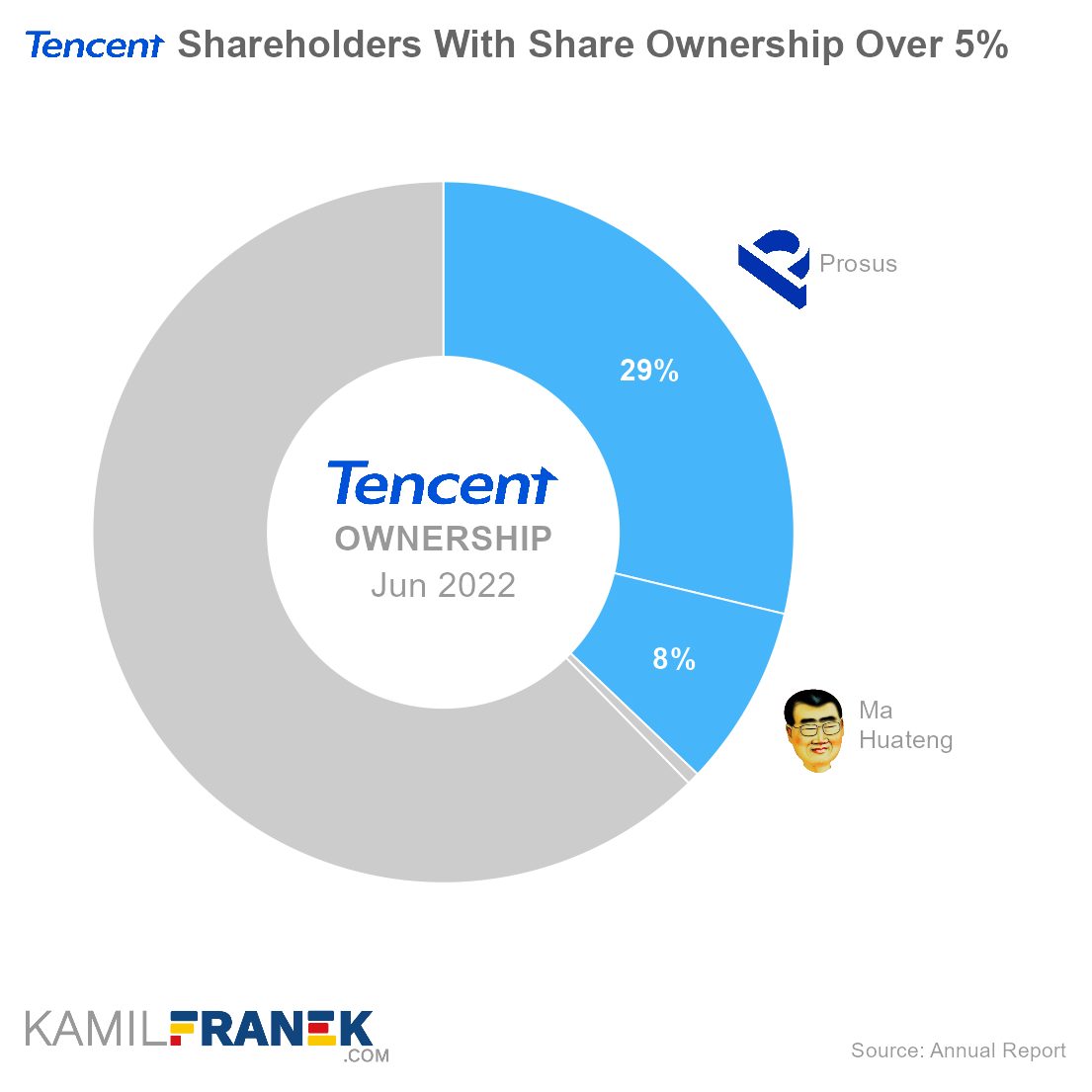 Tencent largest shareholders by share ownership and vote control (donut chart)