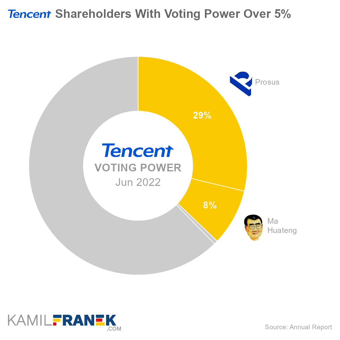Tencent largest shareholders by share ownership and vote control (donut chart)