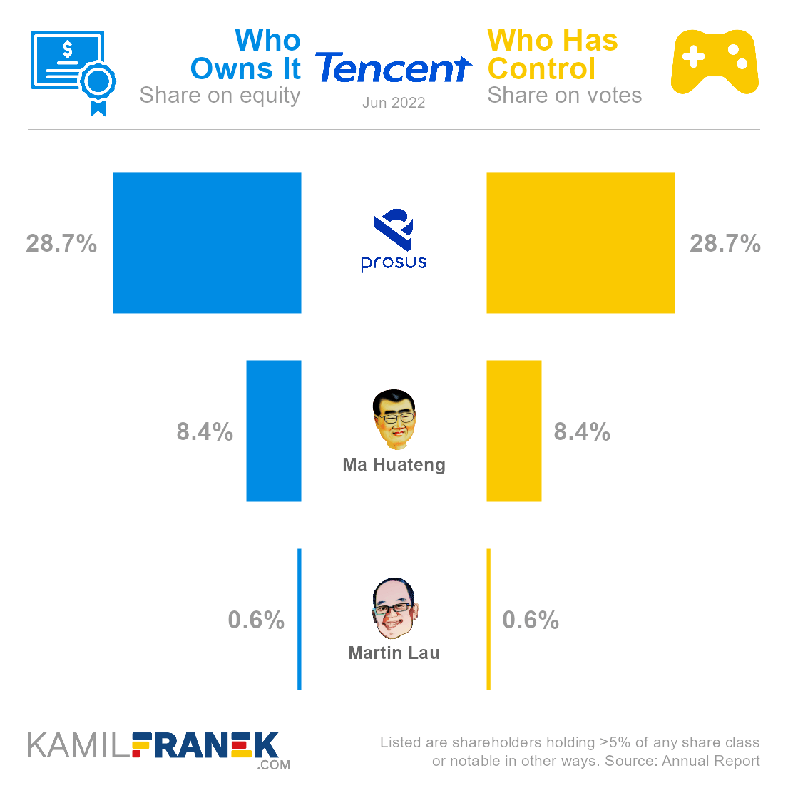 Tencent largest shareholders share ownership vs vote control chart