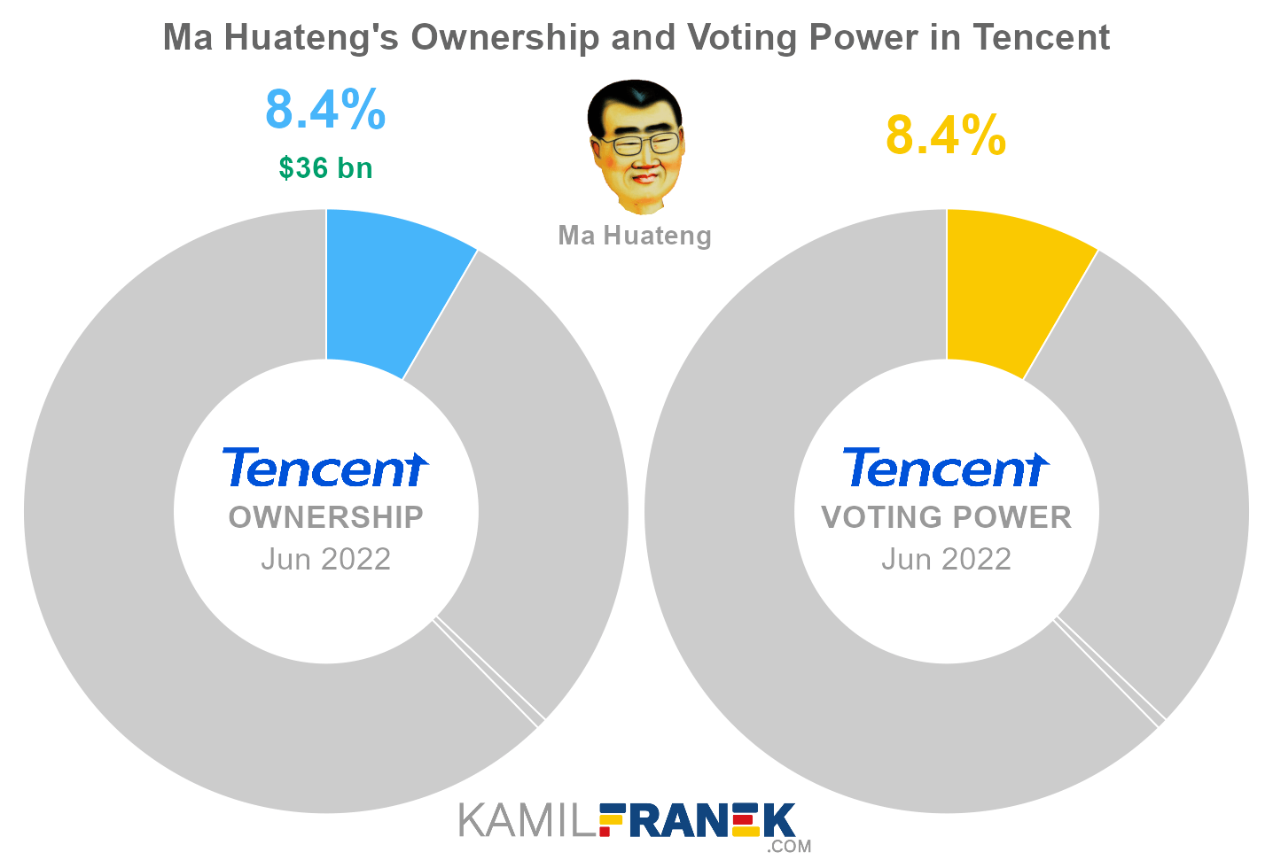 Tencent largest shareholders share ownership vs vote control chart