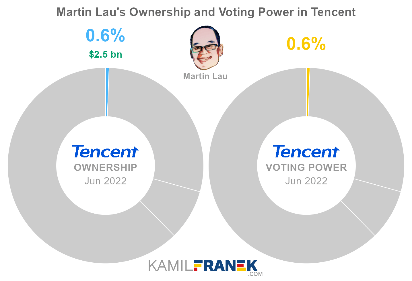 Tencent largest shareholders share ownership vs vote control chart