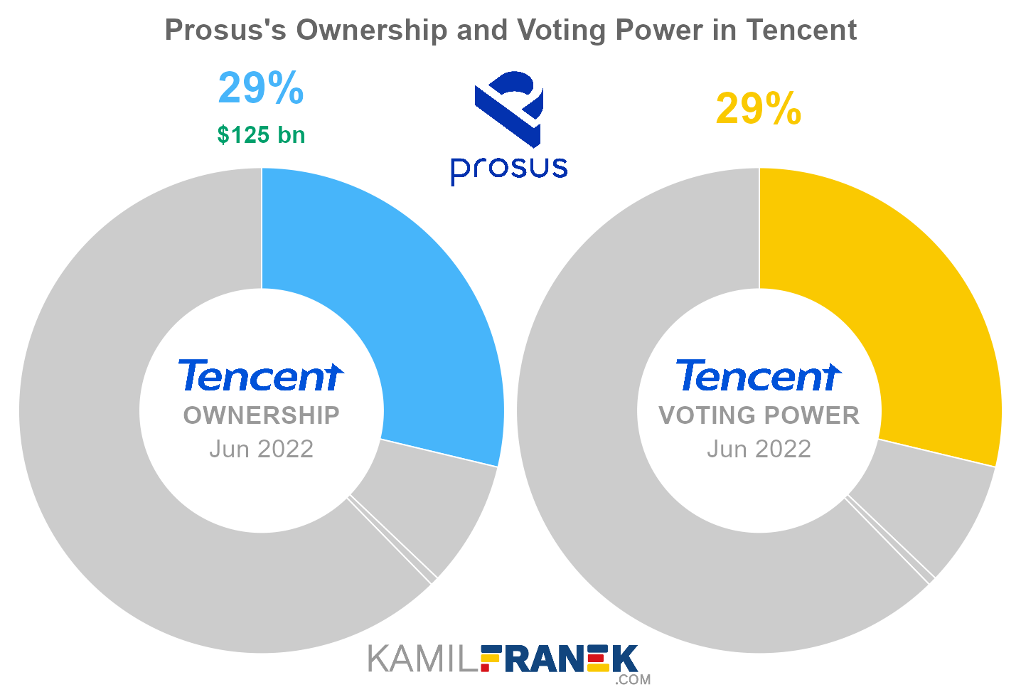 Tencent largest shareholders share ownership vs vote control chart