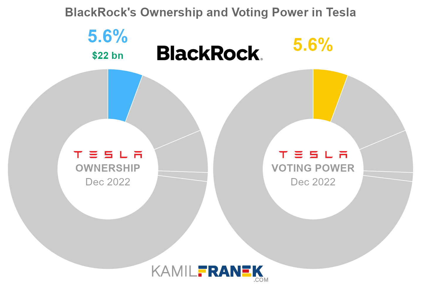 BlackRock's share ownership and voting power in Tesla (chart)