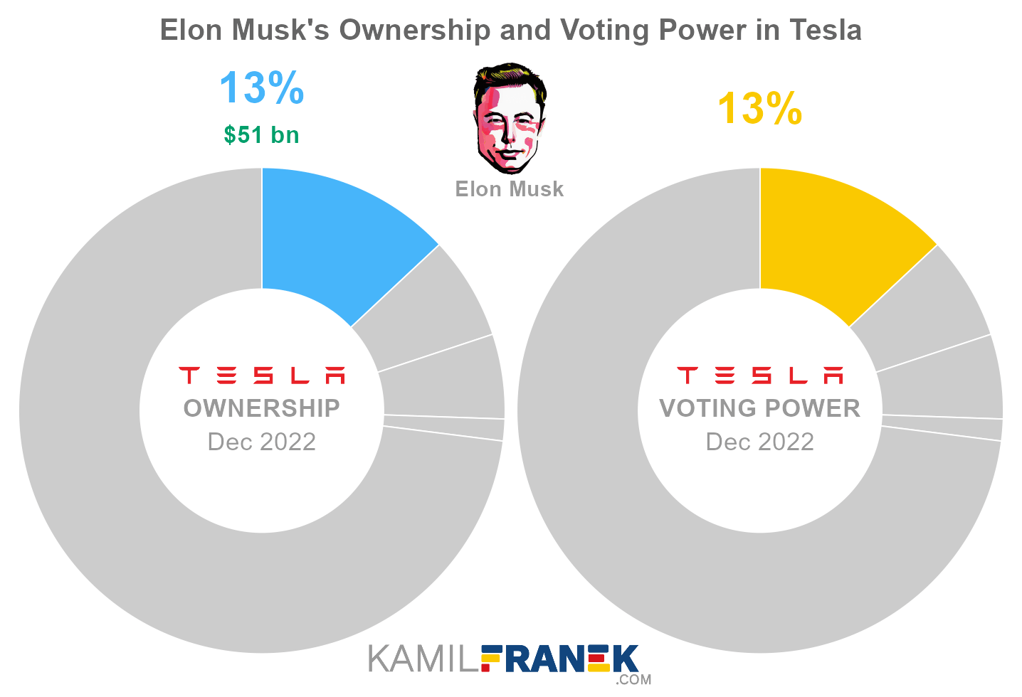 Elon Musk's share ownership and voting power in Tesla (chart)