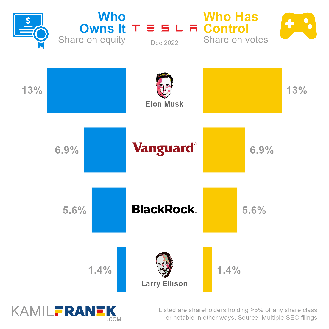 Who ows Tesla vs who controls it chart