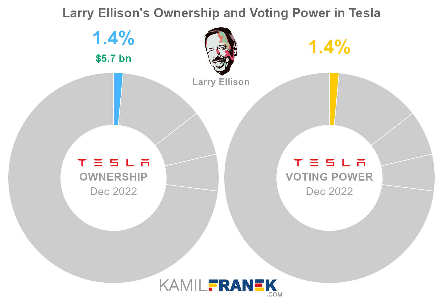 Larry Ellison's share ownership and voting power in Tesla (chart)