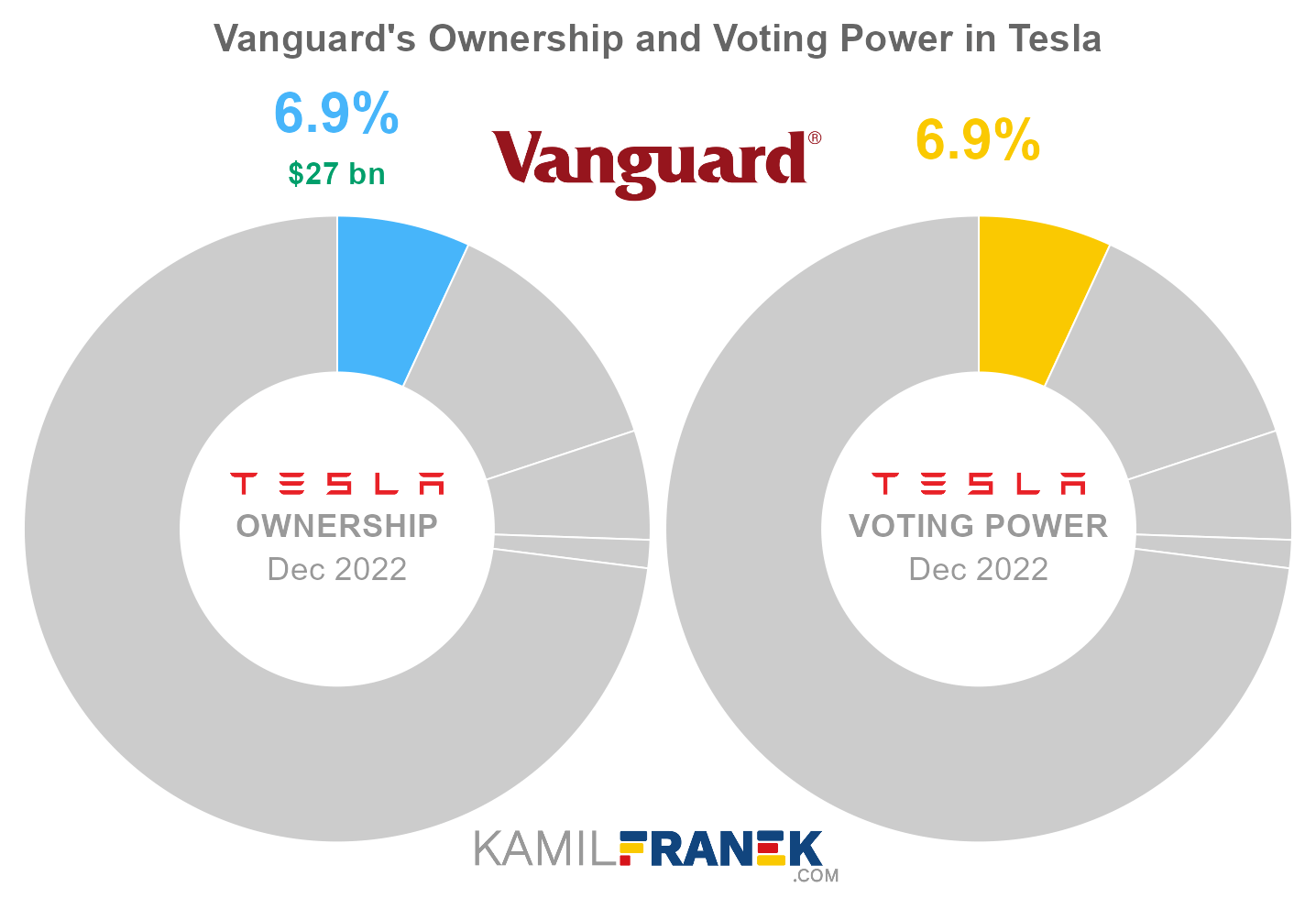 Vanguard's share ownership and voting power in Tesla (chart)