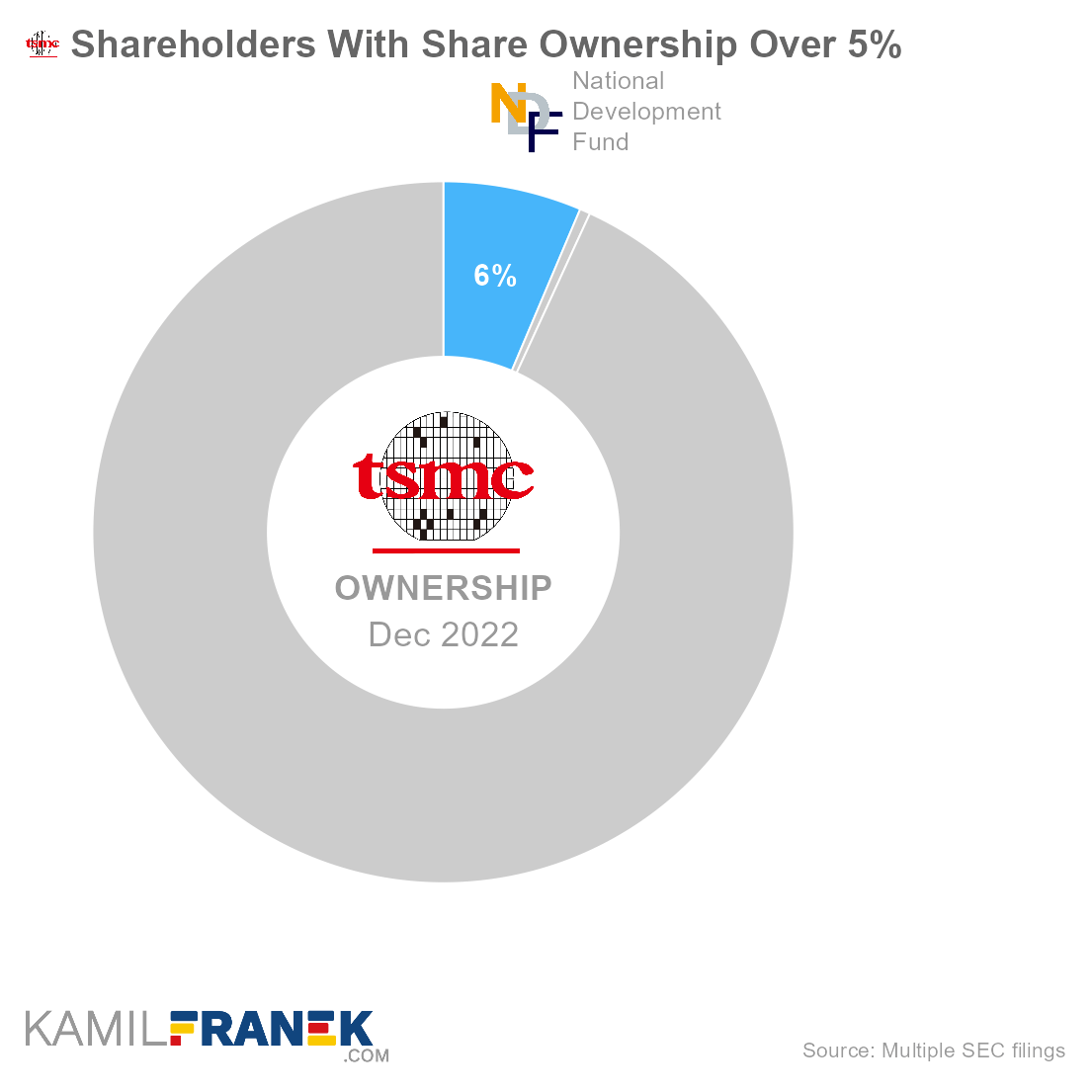 Who owns TSMC, largest shareholders donut chart