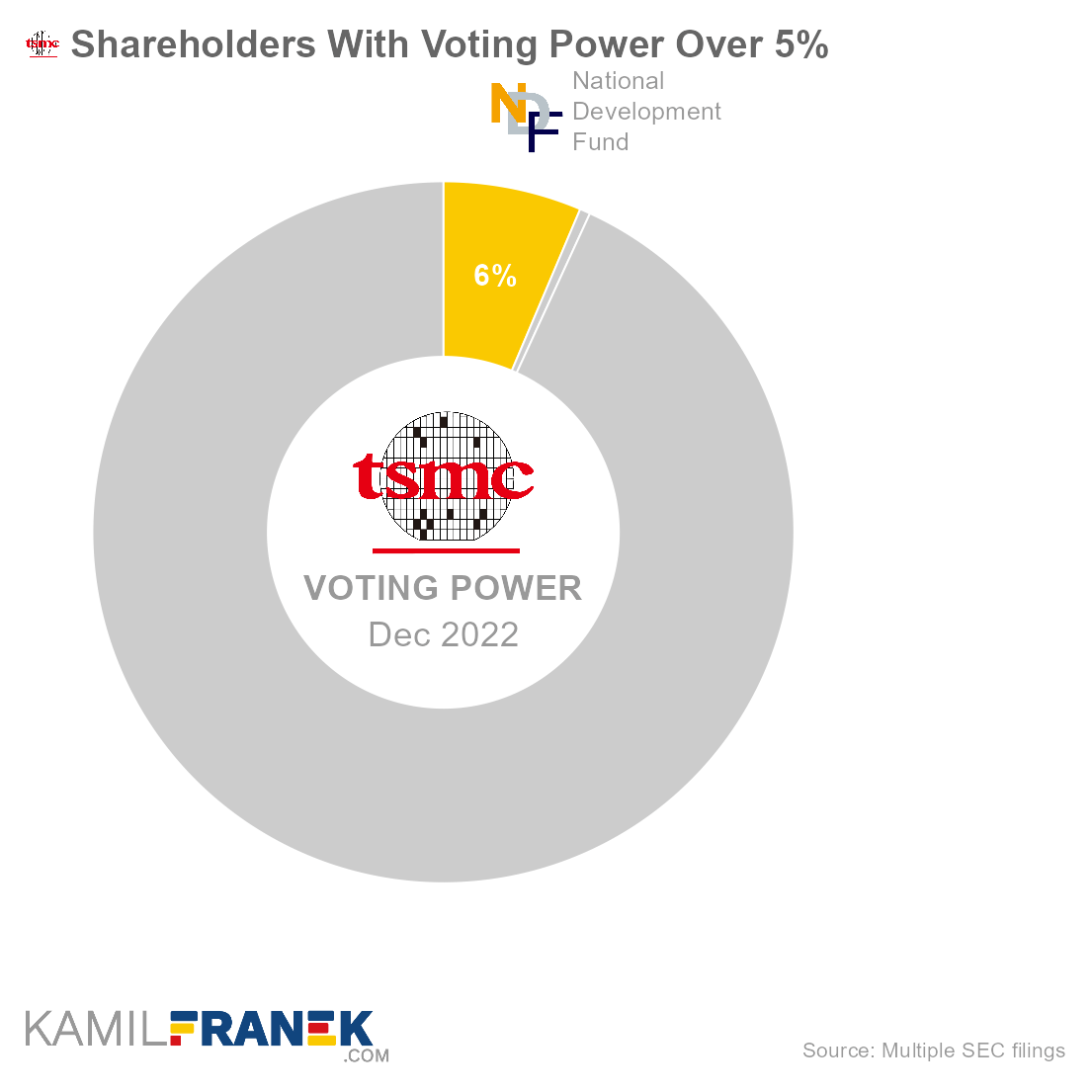 Who controls TSMC, largest shareholders donut chart