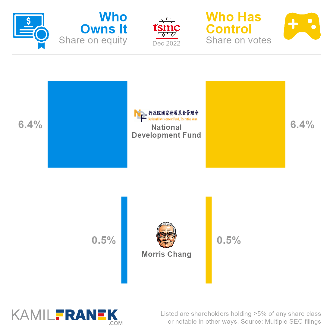 Who ows TSMC vs who controls it chart