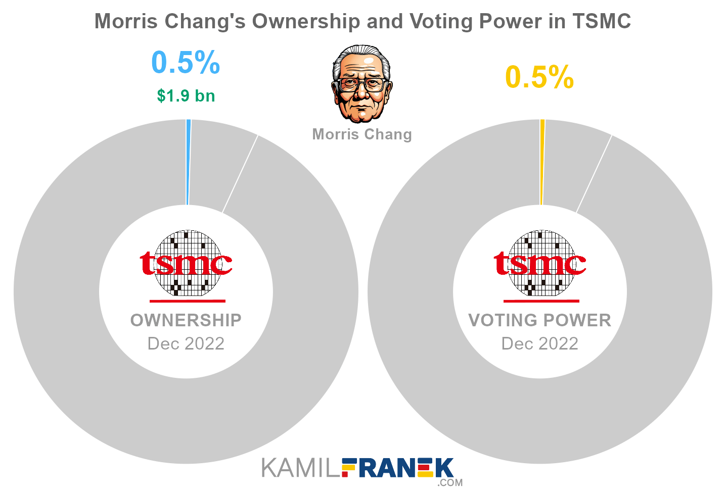 Morris Chang's share ownership and voting power in TSMC (chart)