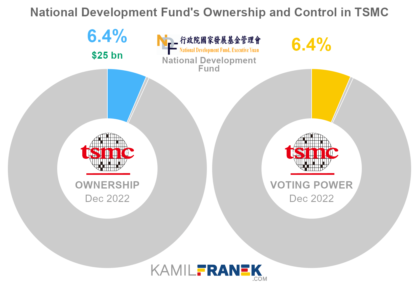 National Development Fund's share ownership and voting power in TSMC (chart)