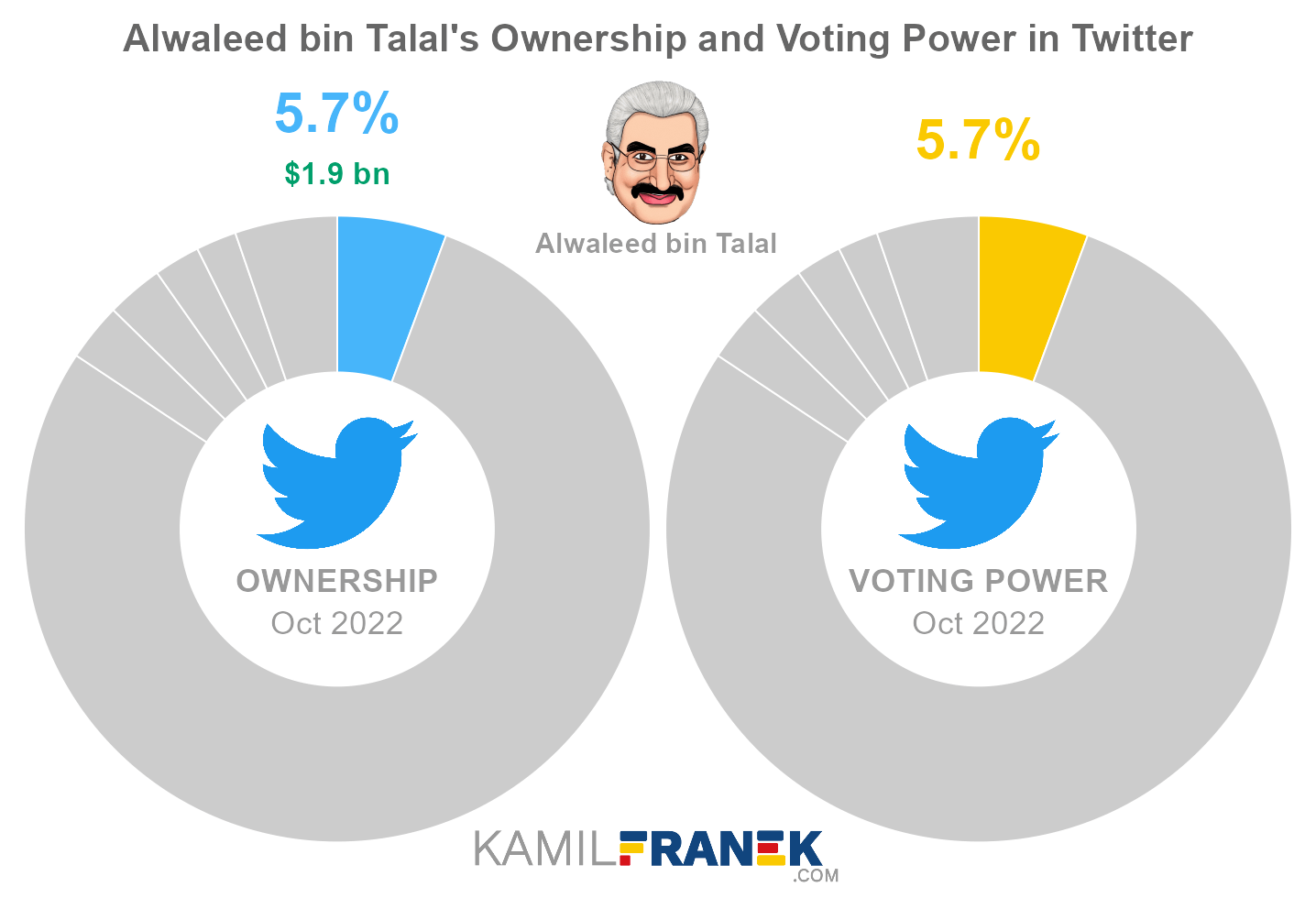 Alwaleed bin Talal's share ownership and voting power in Twitter (chart)