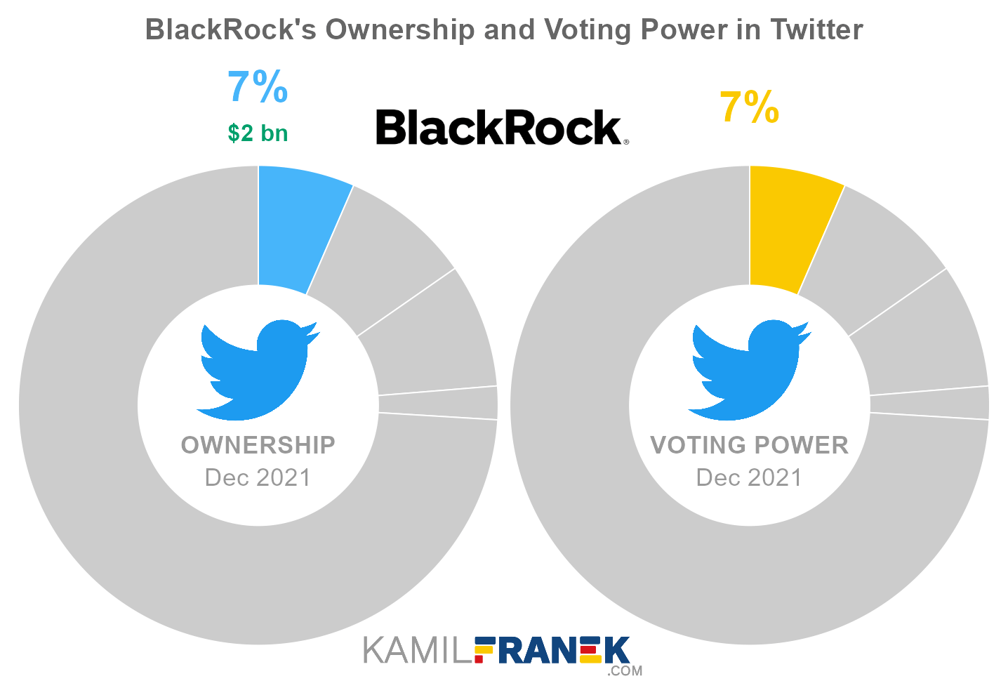 Twitter largest shareholders share ownership vs vote control chart