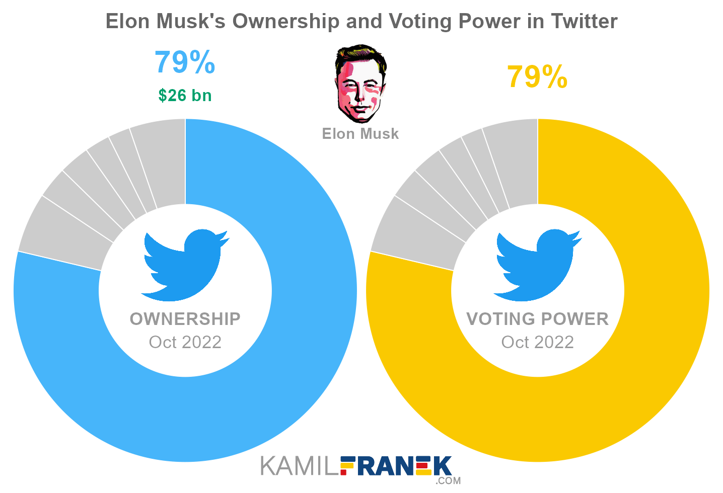 Elon Musk's share ownership and voting power in Twitter (chart)