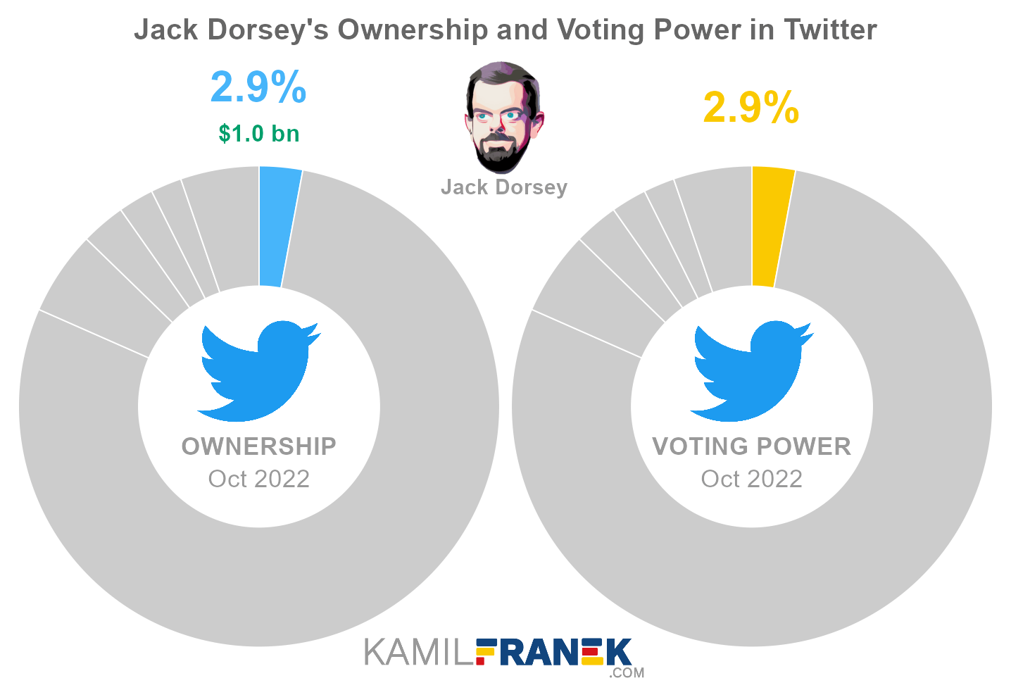 Jack Dorsey's share ownership and voting power in Twitter (chart)