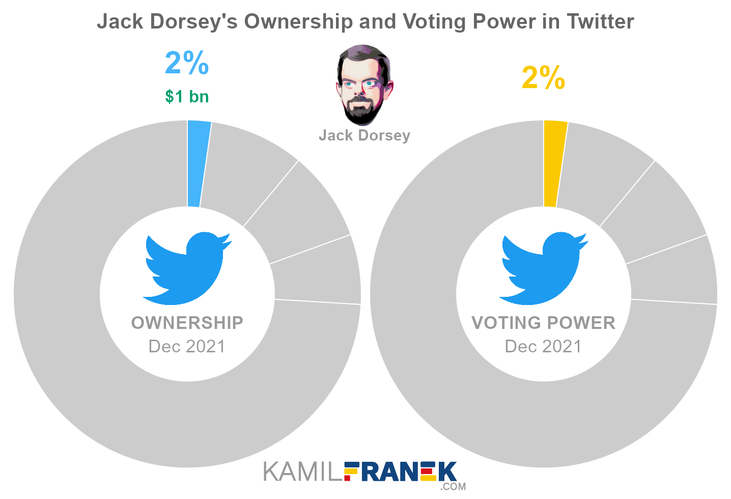 Twitter largest shareholders share ownership vs vote control chart
