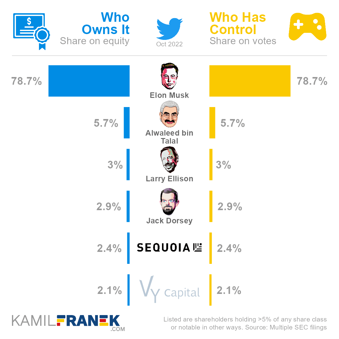 Who ows Twitter vs who controls it chart