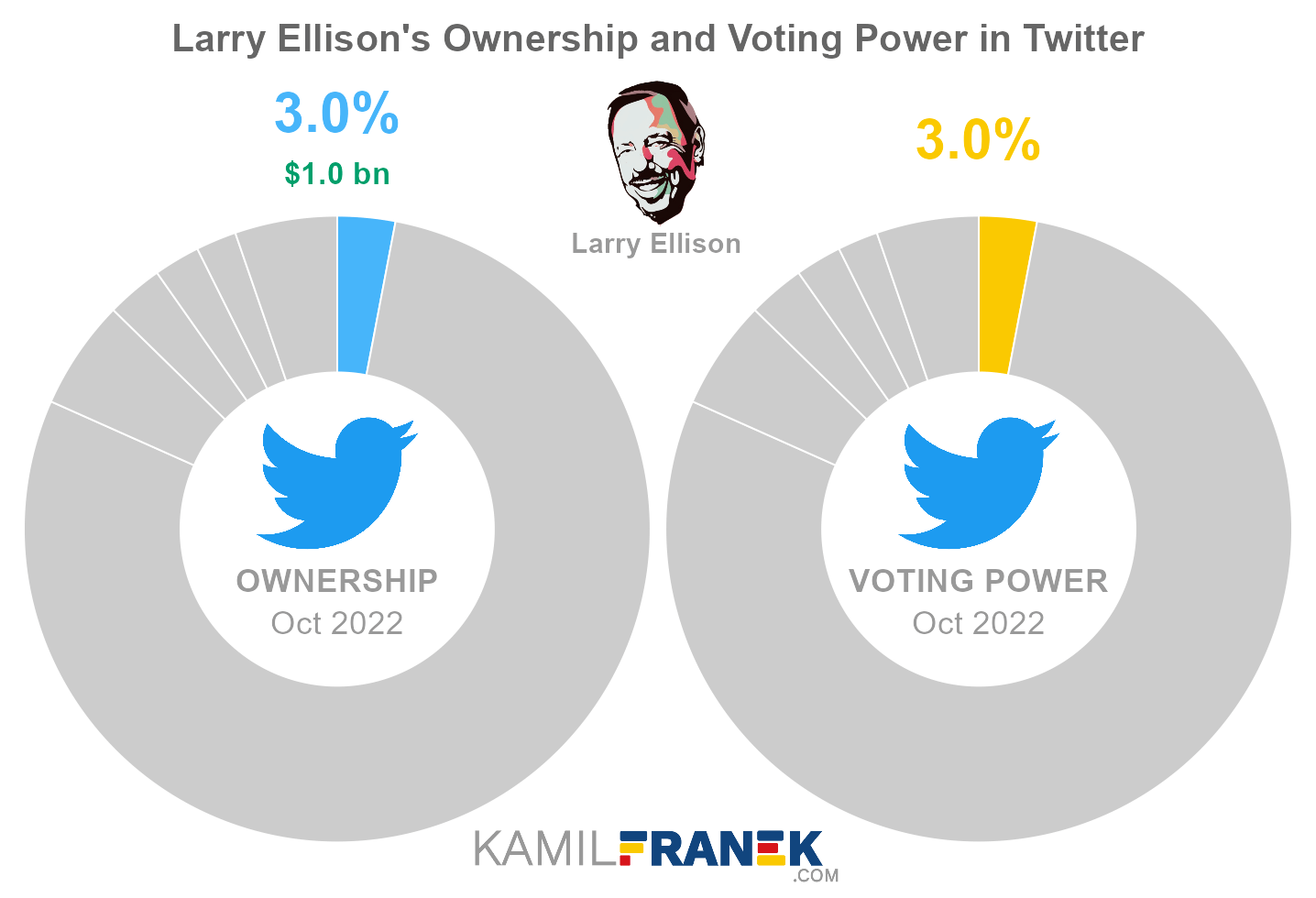 Larry Ellison's share ownership and voting power in Twitter (chart)