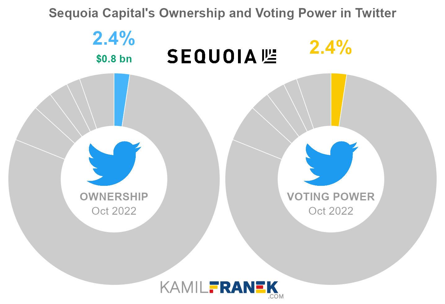 Sequoia Capital's share ownership and voting power in Twitter (chart)