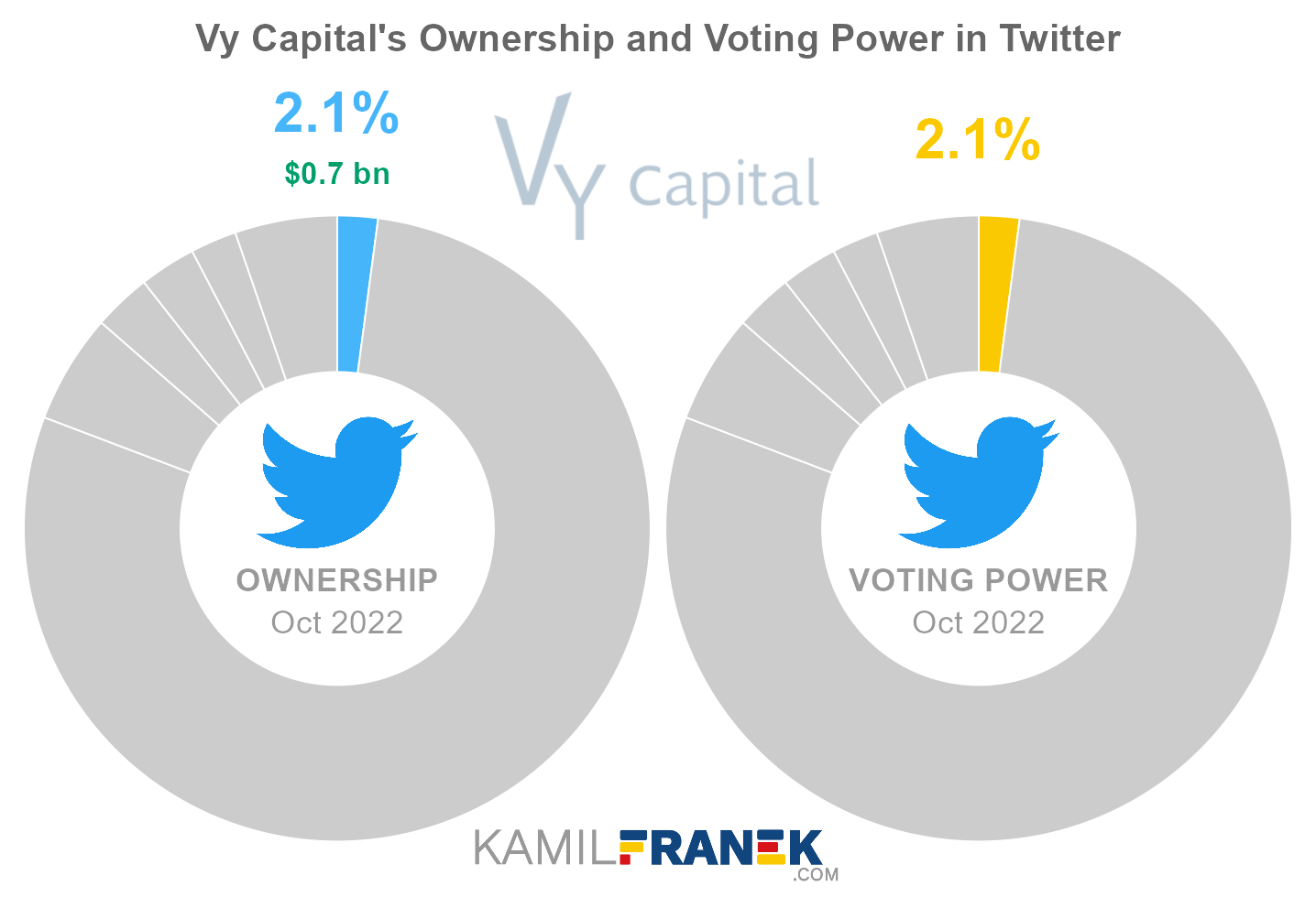 Vy Capital's share ownership and voting power in Twitter (chart)