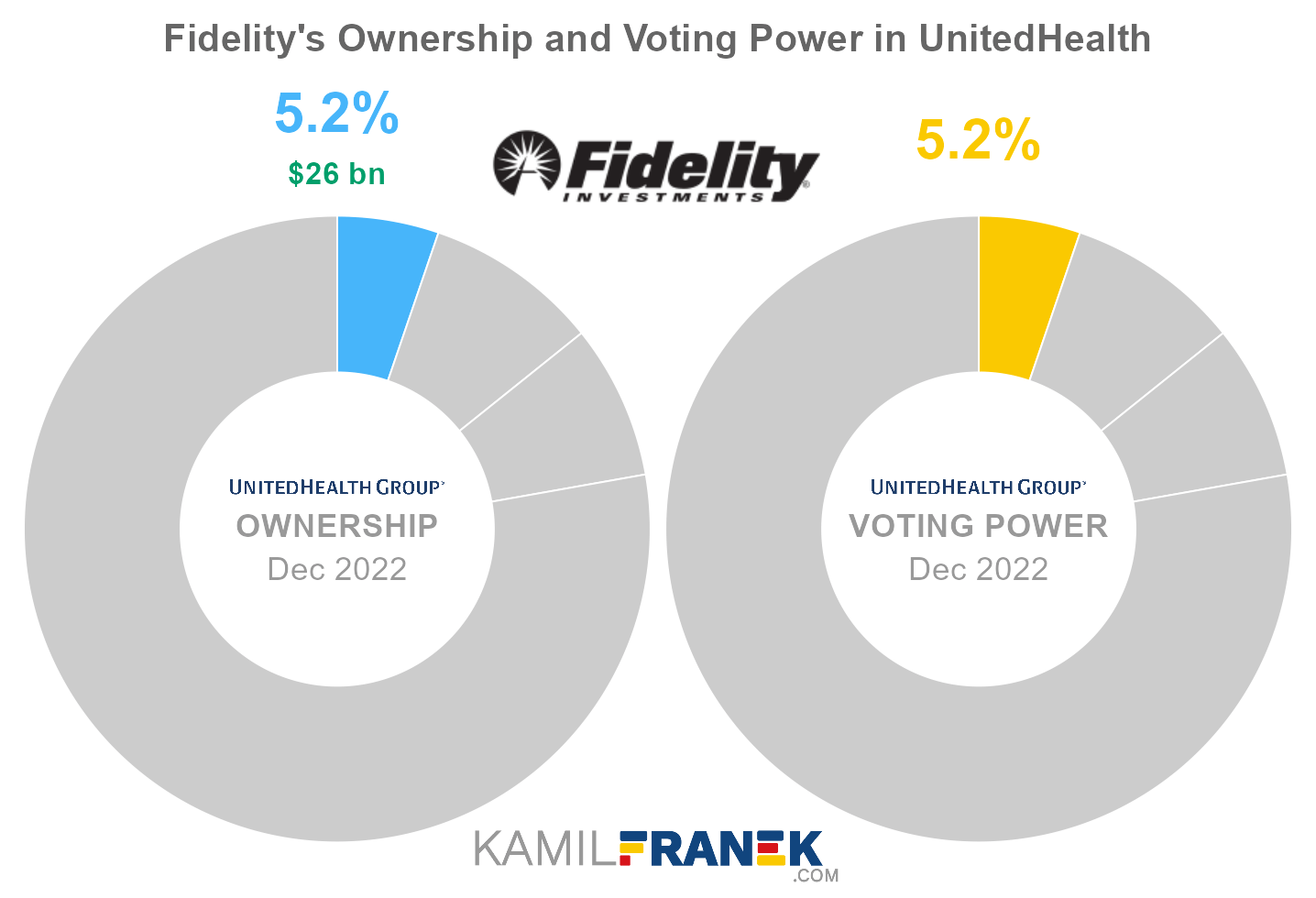 Fidelity's share ownership and voting power in UnitedHealth (chart)