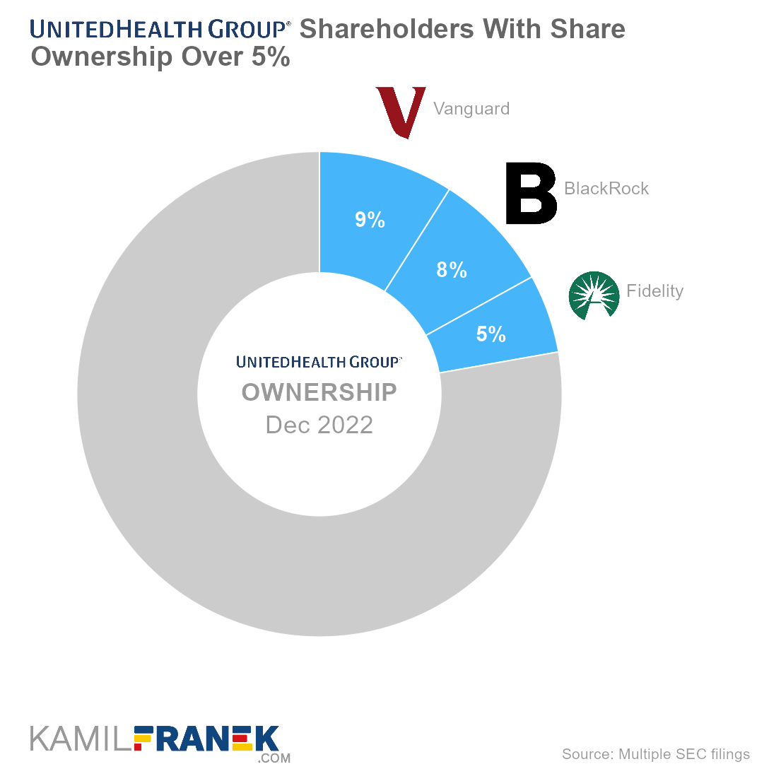 Who owns UnitedHealth, largest shareholders donut chart