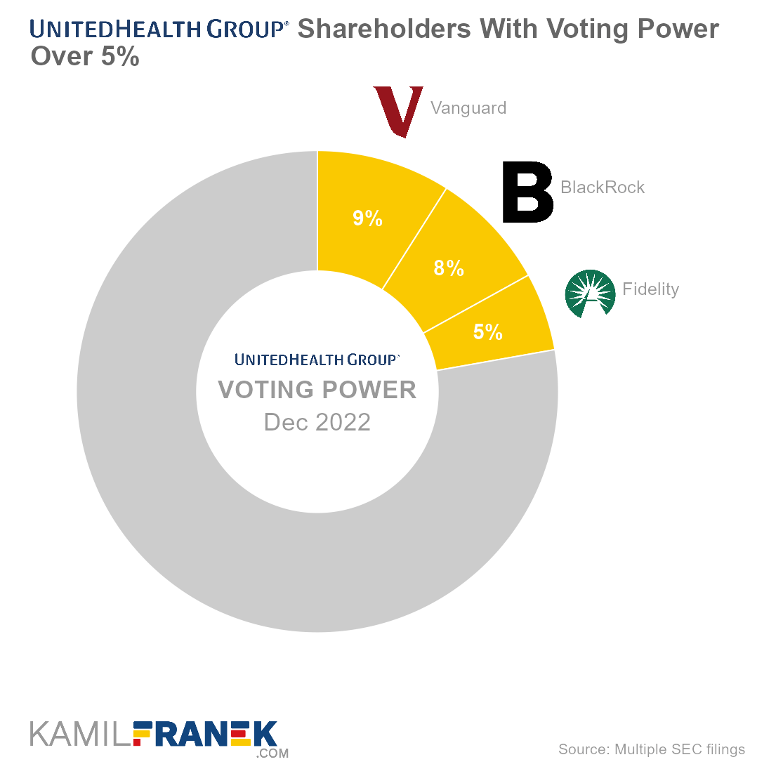 Who controls UnitedHealth, largest shareholders donut chart