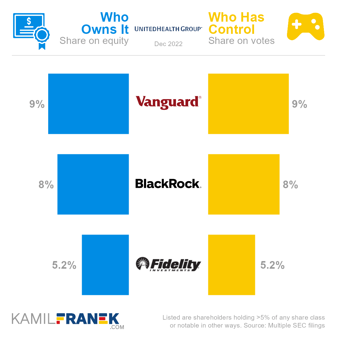 Who ows UnitedHealth vs who controls it chart