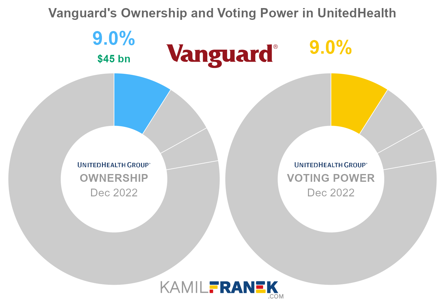 Vanguard's share ownership and voting power in UnitedHealth (chart)